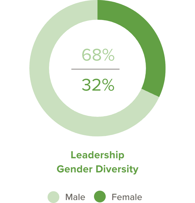 68%/32% Male/Female Leadership Gender Diversity